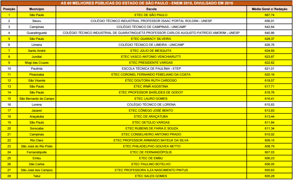 Resultados ENEM 2015